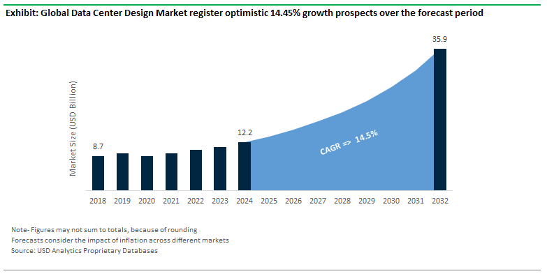 Data Center Design Market Size Outlook